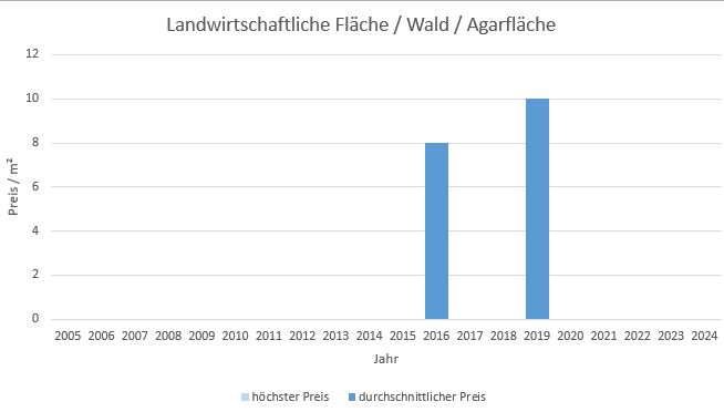 München - Altstadt Landwirtschaftliche Fläche kaufen verkaufen Preis Bewertung Makler 2019 2020 2021 2022  2023 2024 www.happy-immo.de