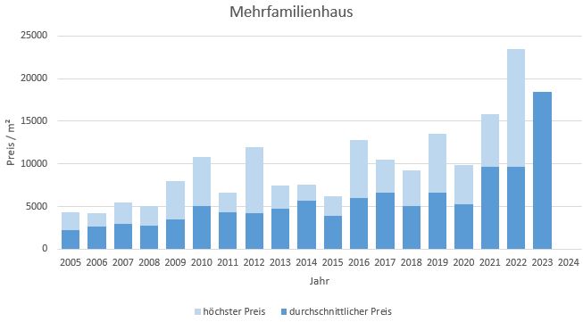 München - Altstadt Mehrfamilienhaus kaufen verkaufen Preis Bewertung Makler 2019 2020 2021 2022 2023 2024 www.happy-immo.de