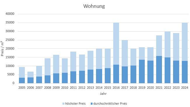 München - Altstad Wohnung kaufen verkaufen Preis Bewertung Makler 2019 2020 2021 2022 2023 2024 www.happy-immo.de