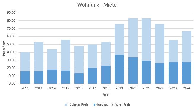 München - Altstadt Haus mieten vermieten Preis Bewertung Makler www.happy-immo.de 2019 2020 2021 2022 2023 2024