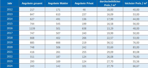 München - Altstadt Haus mieten vermieten Preis Bewertung Makler www.happy-immo.de 2019 2020 2021 2022 2023 2024