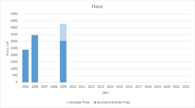 München - Am Moosfeld Haus kaufen verkaufen Preis Bewertung Makler www.happy-immo.de 2022