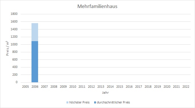 München - Am Moosfeld Mehrfamilienhaus kaufen verkaufen Preis Bewertung Makler www.happy-immo.de 2022