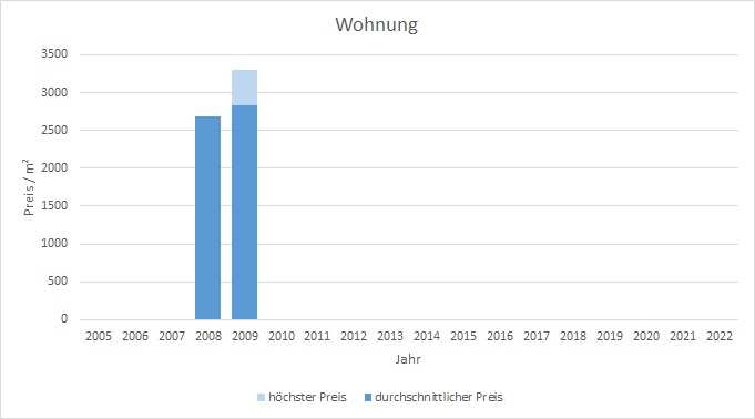 München - Am Moosfeld Wohnung kaufen verkaufen Preis Bewertung Makler www.happy-immo.de 2022
