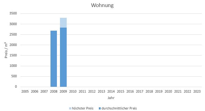 München - Am Moosfeld Wohnung kaufen verkaufen Preis Bewertung Makler www.happy-immo.de 2022 2023