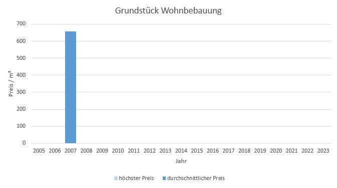 München - Am Moosfeld Grundstück kaufen verkaufen Preis Bewertung Makler www.happy-immo.de 2022 2023