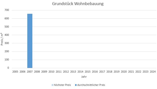 München - Am Moosfeld Grundstück kaufen verkaufen Preis Bewertung Makler www.happy-immo.de 2022 2023 2024