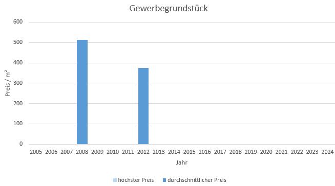 München - Am Moosfeld Gewerbegrundstück kaufen verkaufen Preis Bewertung Makler www.happy-immo.de 2022 2023 2024