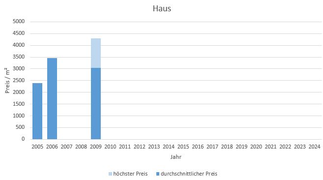 München - Am Moosfeld Haus kaufen verkaufen Preis Bewertung Makler www.happy-immo.de 2022 2023 2024