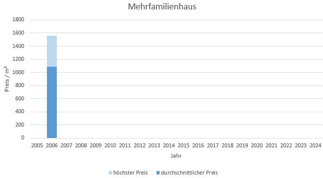 München - Am Moosfeld Mehrfamilienhaus kaufen verkaufen Preis Bewertung Makler www.happy-immo.de 2022 2023 2024