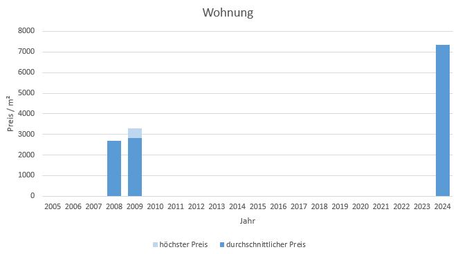 München - Am Moosfeld Wohnung kaufen verkaufen Preis Bewertung Makler www.happy-immo.de 2022 2023 2024