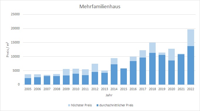 München - Au - Mariahilfplatz Mehrfamilienhaus kaufen verkaufen Preis Bewertung 2019 2020 2021 2022 Makler www.happy-immo.de