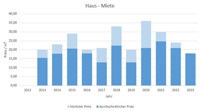 München - Au - Mariahilfplatz Haus mieten vermieten Preis Bewertung Makler 2019 2020 2021 2022 2023 www.happy-immo.de