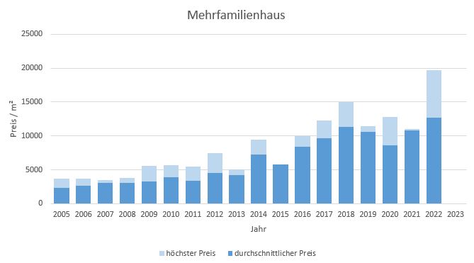 München - Au - Mariahilfplatz Mehrfamilienhaus kaufen verkaufen Preis Bewertung 2019 2020 2021 2022 2023 Makler www.happy-immo.de