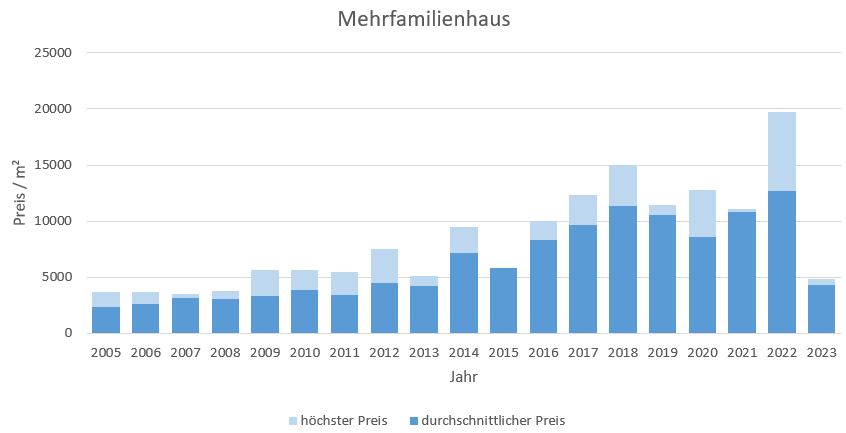 München - Au - Mariahilfplatz Mehrfamilienhaus kaufen verkaufen Preis Bewertung 2019 2020 2021 2022 2023 Makler www.happy-immo.de