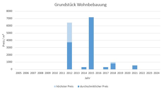 München - Au - Mariahilfplatz Grundstück kaufen verkaufen Preis Bewertung Makler 2019 2020 2021 2022 2023 2024 www.happy-immo.de