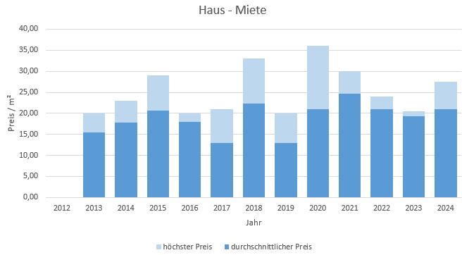 München - Au - Mariahilfplatz Haus mieten vermieten Preis Bewertung Makler 2019 2020 2021 2022 2023 2024 www.happy-immo.de