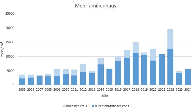 München - Au - Mariahilfplatz Mehrfamilienhaus kaufen verkaufen Preis Bewertung 2019 2020 2021 2022 2023 2024 Makler www.happy-immo.de