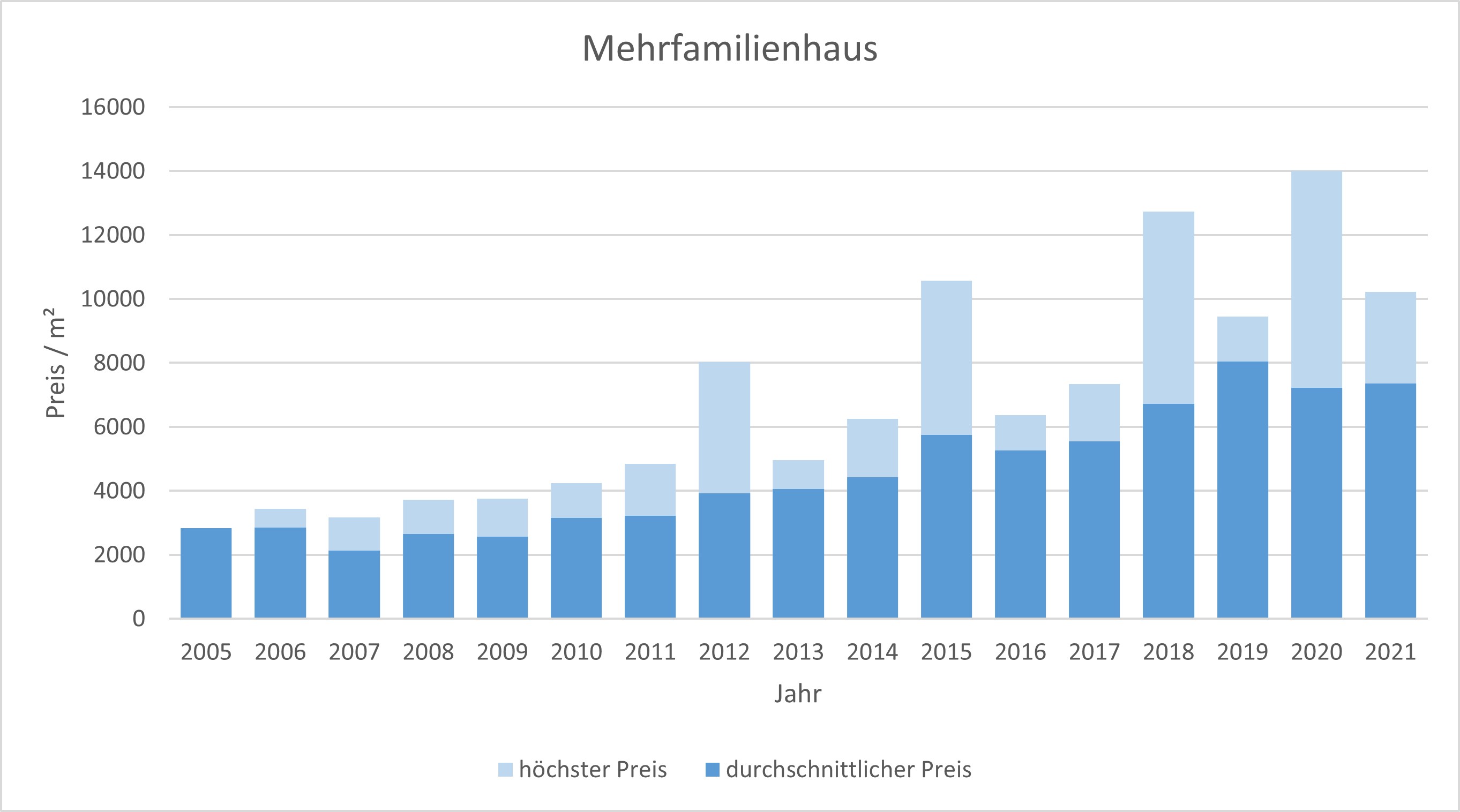 München - Aubing Mehrfamilienhaus kaufen verkaufen Preis Bewertung Makler 2019 2020 2021 www.happy-immo.de