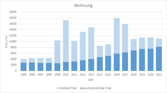 München - Aubing Wohnung kaufen verkaufen Preis Bewertung Makler 2019 2020 2021 www.happy-immo.de