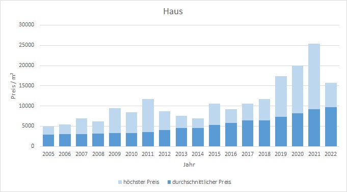 München - Aubing Haus kaufen verkaufen Preis Bewertung Makler www.happy-immo.de 2019 2020 2021 2022