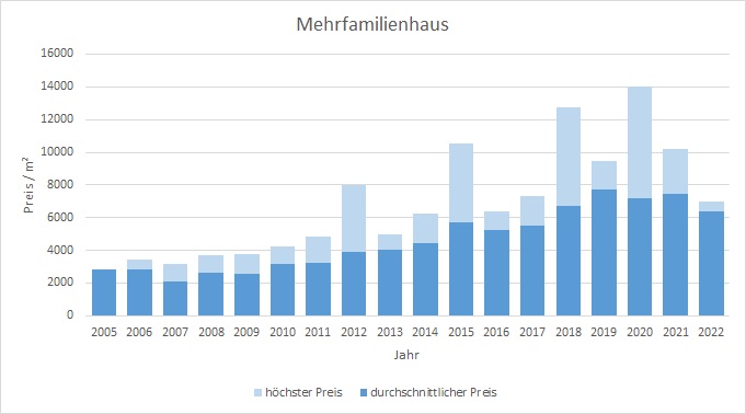 München - Aubing Mehrfamilienhaus kaufen verkaufen Preis Bewertung Makler 2019 2020 2021 2022www.happy-immo.de