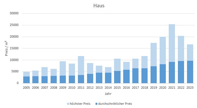 München - Aubing Haus kaufen verkaufen Preis Bewertung Makler www.happy-immo.de 2019 2020 2021 2022 2023