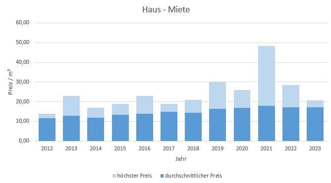 München - Aubing Haus mieten vermieten Preis Bewertung Makler www.happy-immo.de 2019 2020 2021 2022 2023