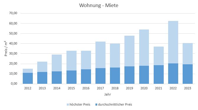 München - Aubing Wohnung mieten vermieten Preis Bewertung Makler 2019 2020 2021 2022 2023 www.happy-immo.de