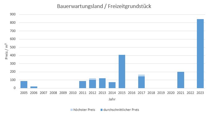 München - Aubing Bauerwartungsland kaufen verkaufen Preis Bewertung Makler 2019 2020 2021 2022 2023 www.happy-immo.de