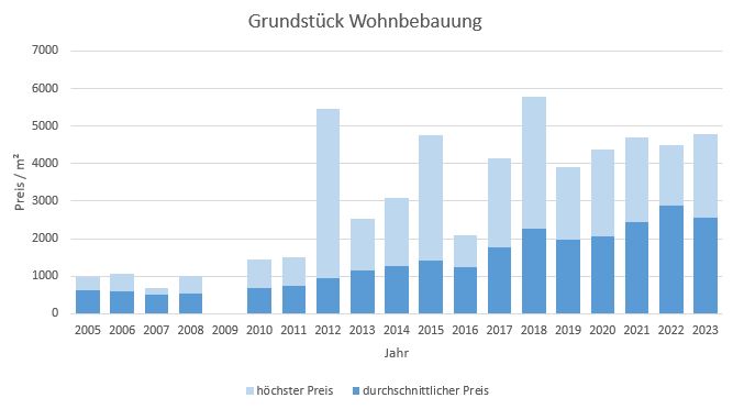 München - Aubing Grundstück kaufen verkaufen Preis Bewertung Makler 2019 2020 2021 2022 2023 www.happy-immo.de