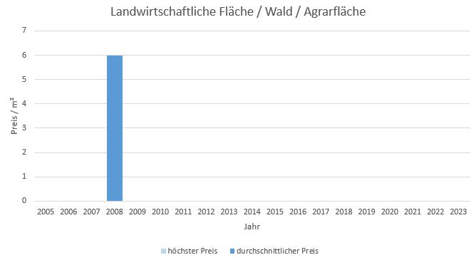 München - Aubing Landwirtschaftliche fläche kaufen verkaufen Preis Bewertung Makler 2019 2020 2021 2022 2023 www.happy-immo.de