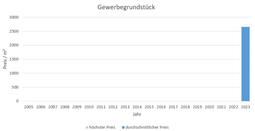 München - Aubing Gewerbefläche kaufen verkaufen Preis Bewertung Makler 2019 2020 2021 2022 2023 www.happy-immo.de