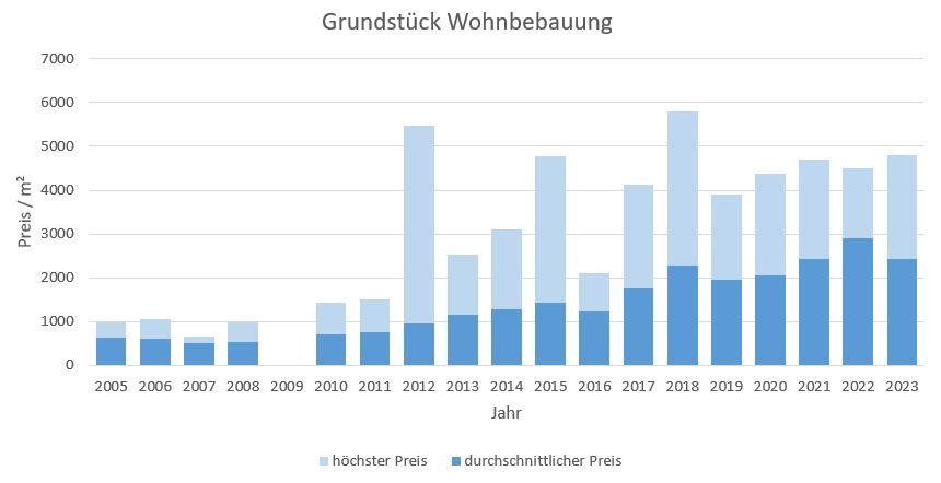 München - Aubing Grundstück kaufen verkaufen Preis Bewertung Makler 2019 2020 2021 2022 2023 www.happy-immo.de