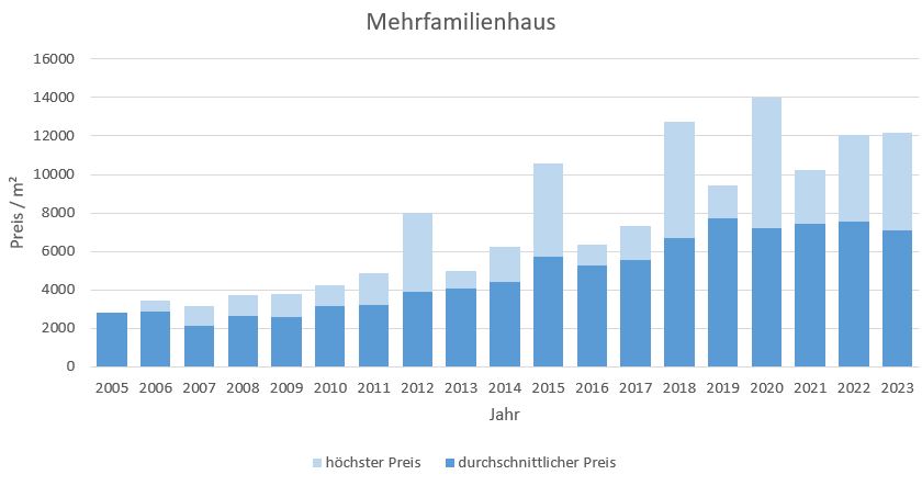 München - Aubing Mehrfamilienhaus kaufen verkaufen Preis Bewertung Makler 2019 2020 2021 2022 2023 www.happy-immo.de