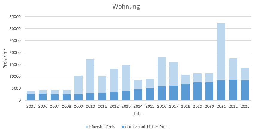 München - Aubing Wohnung kaufen verkaufen Preis Bewertung Makler 2019 2020 2021 2022 2023 www.happy-immo.de