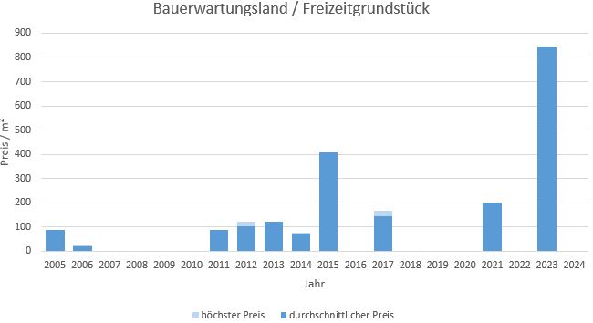 München - Aubing Bauerwartungsland kaufen verkaufen Preis Bewertung Makler 2019 2020 2021 2022 2023 2024 www.happy-immo.de