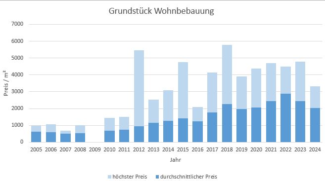 München - Aubing Grundstück kaufen verkaufen Preis Bewertung Makler 2019 2020 2021 2022 2023 2024 www.happy-immo.de