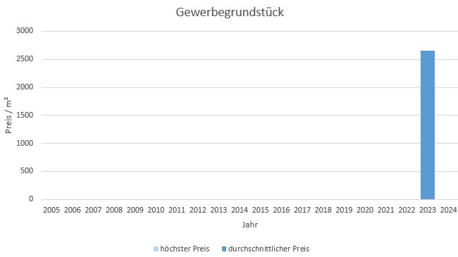 München - Aubing Gewerbefläche kaufen verkaufen Preis Bewertung Makler 2019 2020 2021 2022 2023 2024 www.happy-immo.de