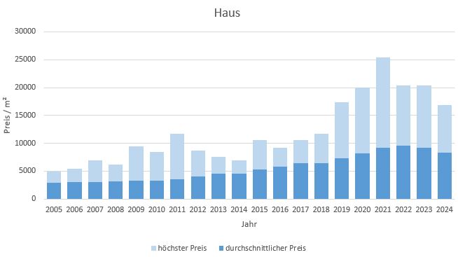 München - Aubing Haus kaufen verkaufen Preis Bewertung Makler www.happy-immo.de 2019 2020 2021 2022 2023 2024