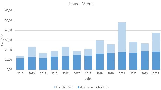 München - Aubing Haus mieten vermieten Preis Bewertung Makler www.happy-immo.de 2019 2020 2021 2022 2023 2024