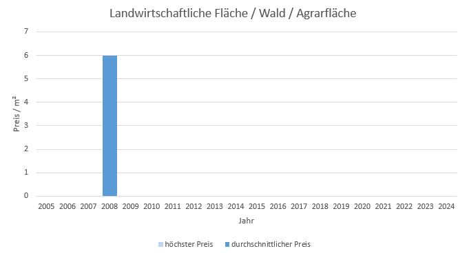 München - Aubing Landwirtschaftliche fläche kaufen verkaufen Preis Bewertung Makler 2019 2020 2021 2022 2023 2024 www.happy-immo.de