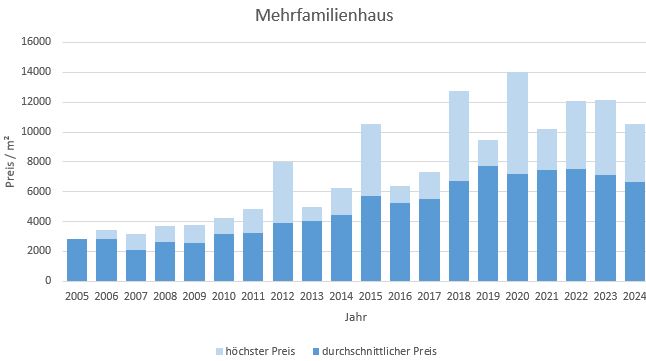 München - Aubing Mehrfamilienhaus kaufen verkaufen Preis Bewertung Makler 2019 2020 2021 2022 2023 2024 www.happy-immo.de