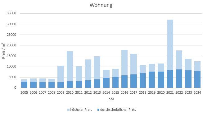 München - Aubing Wohnung kaufen verkaufen Preis Bewertung Makler 2019 2020 2021 2022 2023 2024 www.happy-immo.de