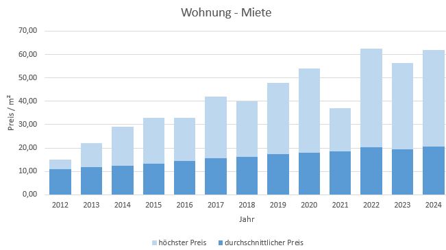 München - Aubing Wohnung mieten vermieten Preis Bewertung Makler 2019 2020 2021 2022 2023 2024 www.happy-immo.de