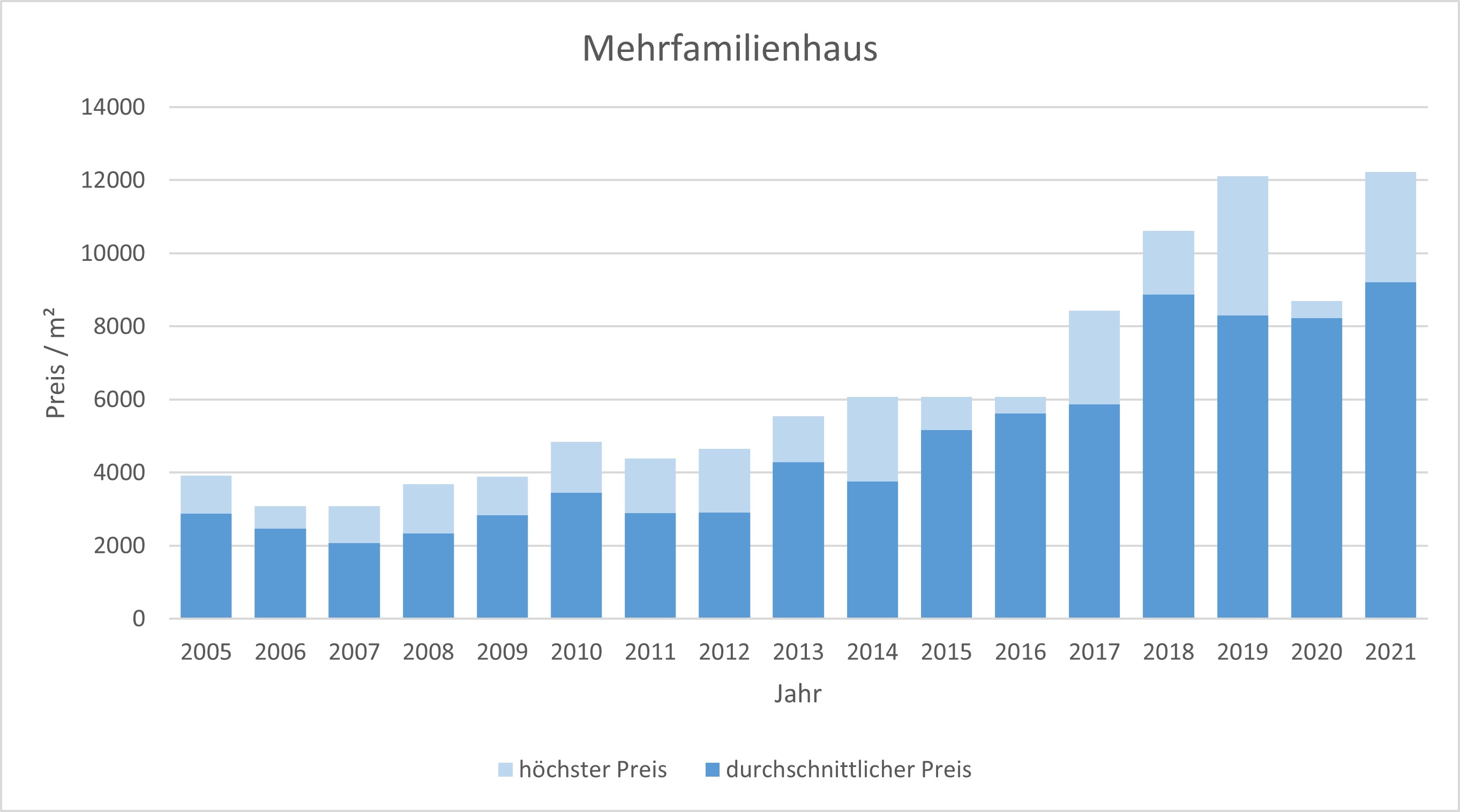 München - Berg am Laim MehrfamilienHaus kaufen verkaufen Preis Bewertung Makler 2019 2020 2021 www.happy-immo.de