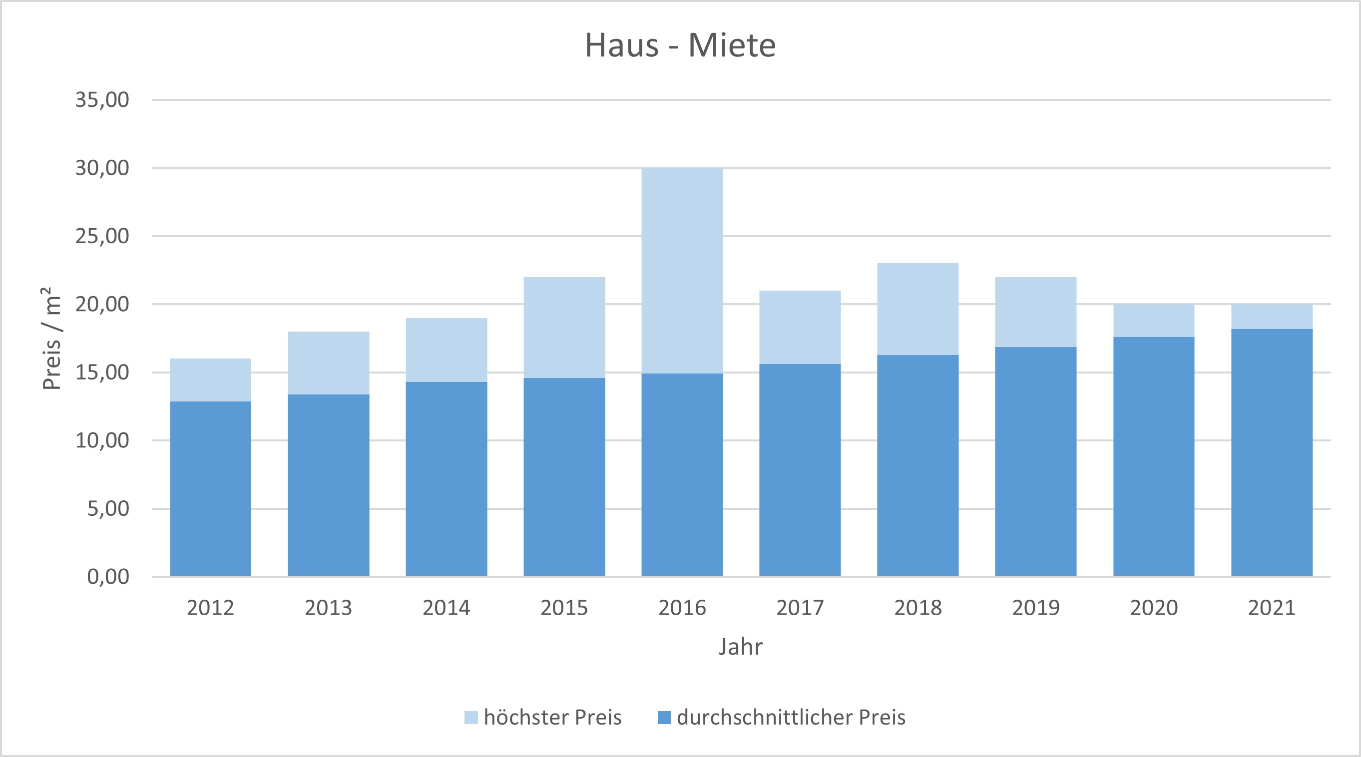 München - Berg am Laim Haus mieten vermieten Preis Bewertung Makler 2019 2020 2021 www.happy-immo.de
