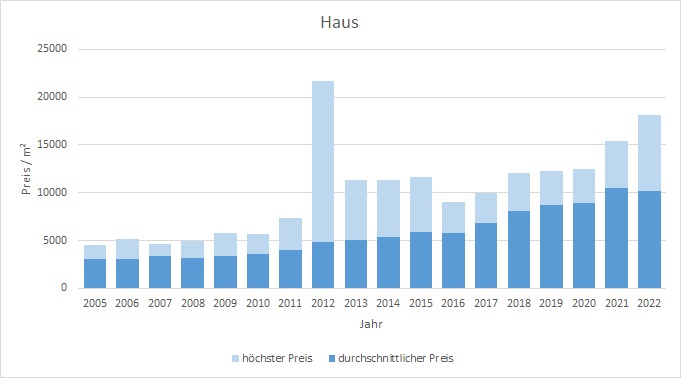 München - Berg am Laim Haus kaufen verkaufen Preis Bewertung Makler 2019 2020 2021 2022 www.happy-immo.de