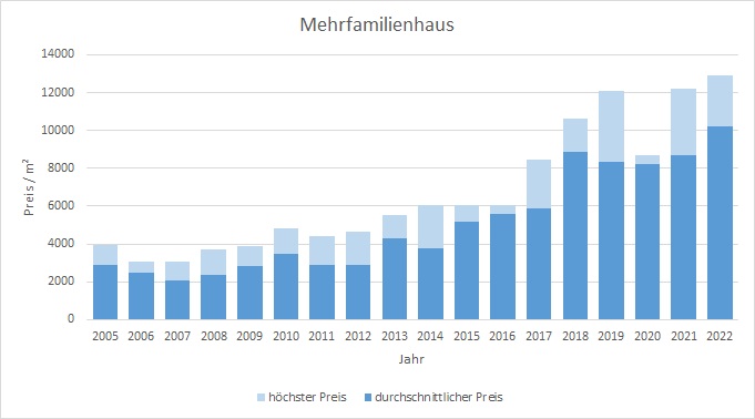 München - Berg am Laim MehrfamilienHaus kaufen verkaufen Preis Bewertung Makler 2019 2020 2021 2022 www.happy-immo.de