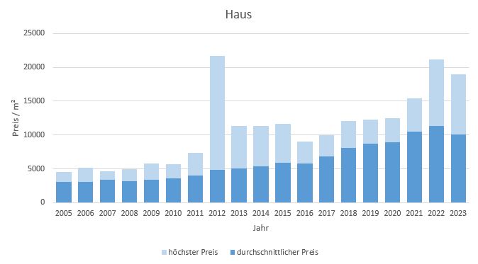 München - Berg am Laim Haus kaufen verkaufen Preis Bewertung Makler 2019 2020 2021 2022 2023 www.happy-immo.de
